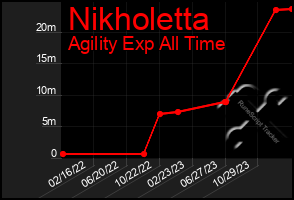 Total Graph of Nikholetta