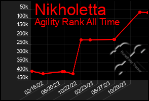 Total Graph of Nikholetta