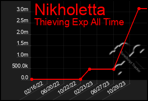 Total Graph of Nikholetta