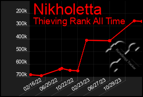 Total Graph of Nikholetta