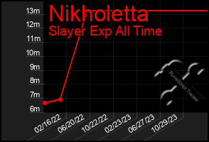 Total Graph of Nikholetta