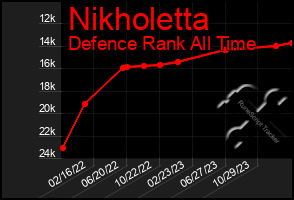 Total Graph of Nikholetta