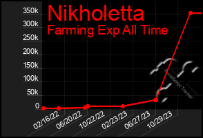 Total Graph of Nikholetta