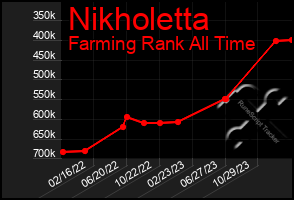 Total Graph of Nikholetta