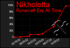 Total Graph of Nikholetta