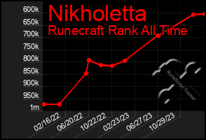 Total Graph of Nikholetta