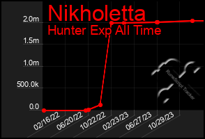 Total Graph of Nikholetta