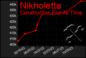 Total Graph of Nikholetta