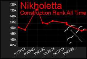 Total Graph of Nikholetta