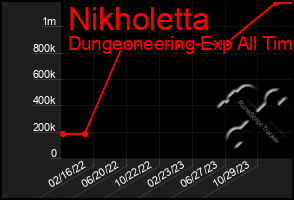 Total Graph of Nikholetta