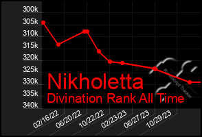 Total Graph of Nikholetta