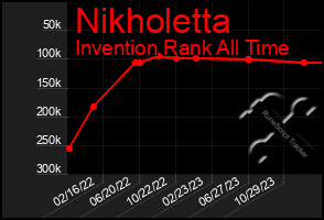 Total Graph of Nikholetta