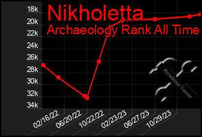 Total Graph of Nikholetta