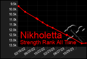 Total Graph of Nikholetta