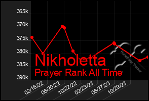 Total Graph of Nikholetta