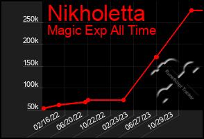 Total Graph of Nikholetta