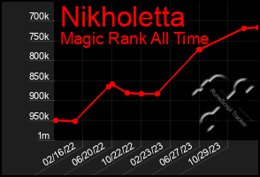 Total Graph of Nikholetta