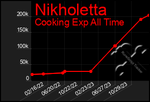 Total Graph of Nikholetta