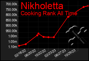 Total Graph of Nikholetta