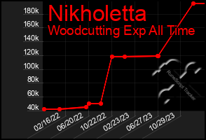 Total Graph of Nikholetta