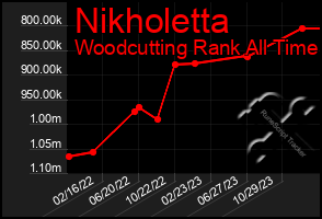 Total Graph of Nikholetta