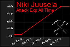 Total Graph of Niki Juusela