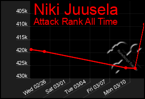 Total Graph of Niki Juusela