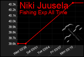 Total Graph of Niki Juusela