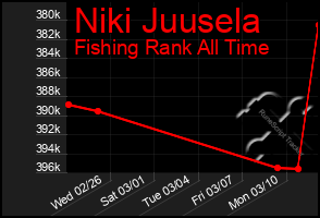 Total Graph of Niki Juusela