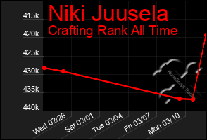 Total Graph of Niki Juusela