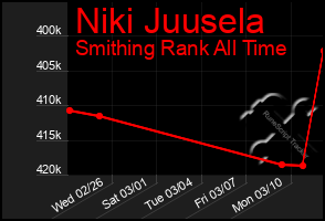 Total Graph of Niki Juusela