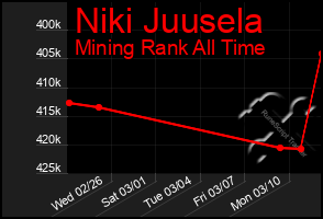 Total Graph of Niki Juusela