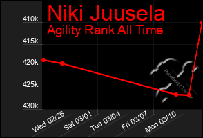 Total Graph of Niki Juusela