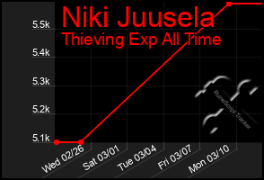 Total Graph of Niki Juusela