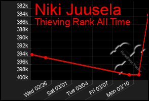 Total Graph of Niki Juusela