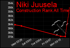 Total Graph of Niki Juusela