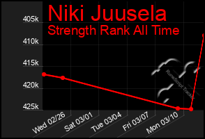 Total Graph of Niki Juusela