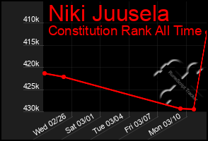 Total Graph of Niki Juusela