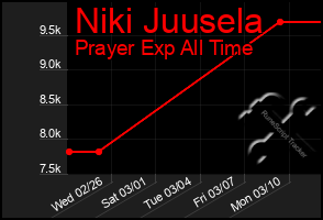 Total Graph of Niki Juusela