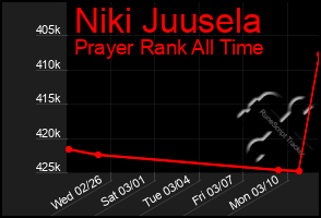 Total Graph of Niki Juusela