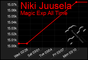 Total Graph of Niki Juusela