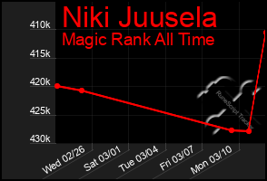 Total Graph of Niki Juusela