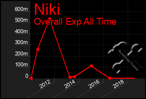 Total Graph of Niki