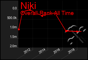 Total Graph of Niki