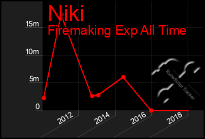 Total Graph of Niki