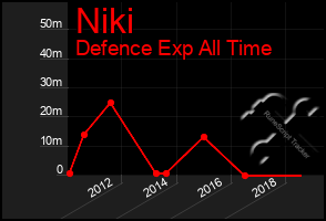 Total Graph of Niki