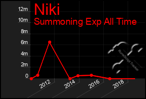 Total Graph of Niki