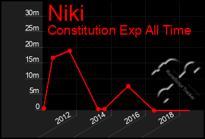 Total Graph of Niki