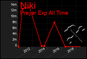 Total Graph of Niki