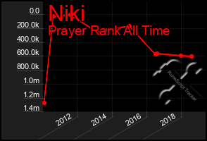 Total Graph of Niki